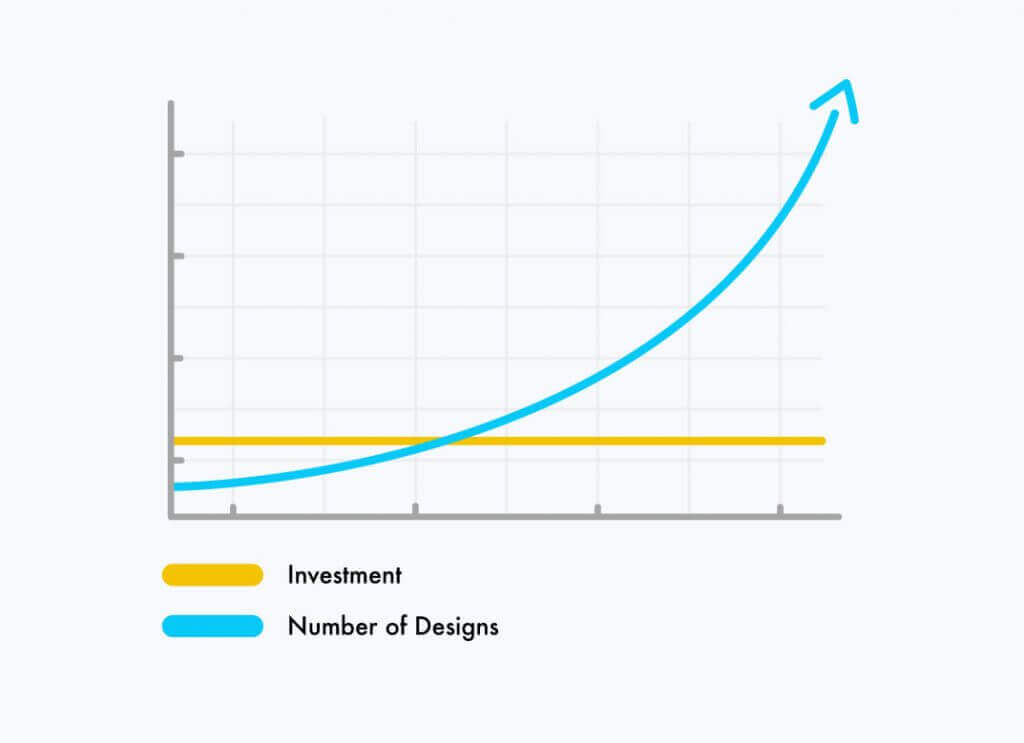 Ensure ongoing ROI