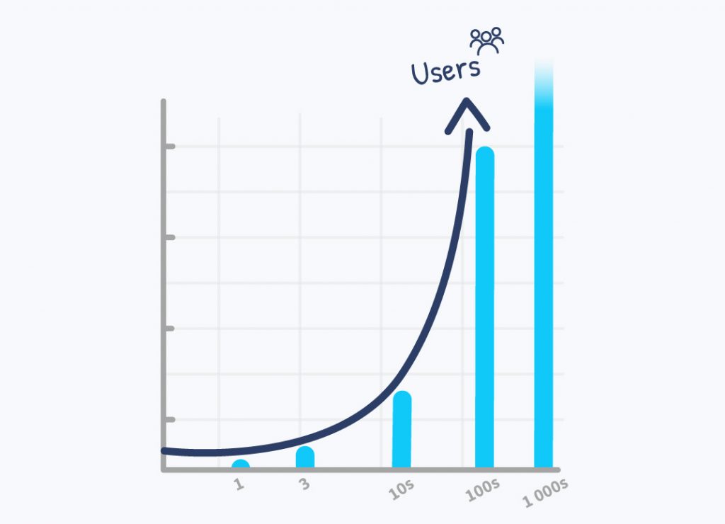 A graph shows the growth of Desygner users