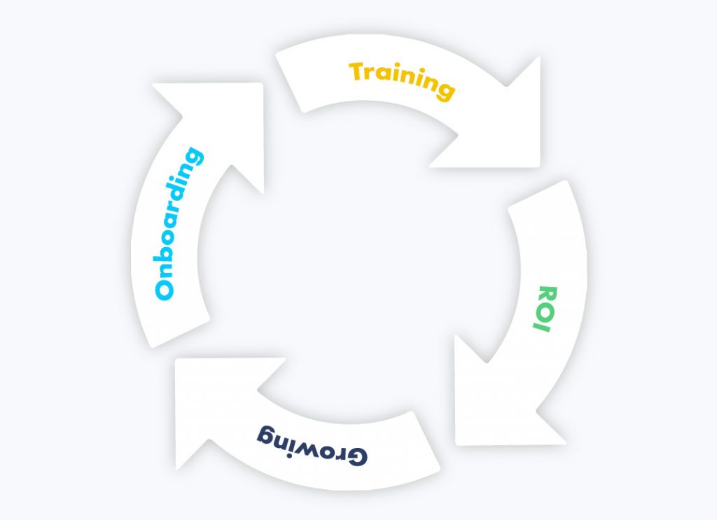 Ongoing customer success cycle graph: Onboarding-Training-Roi-Growing