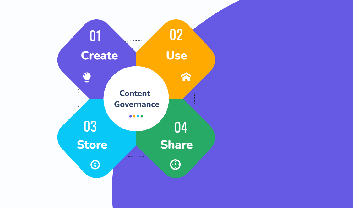 Content Governance: Create, Use, Store, Share